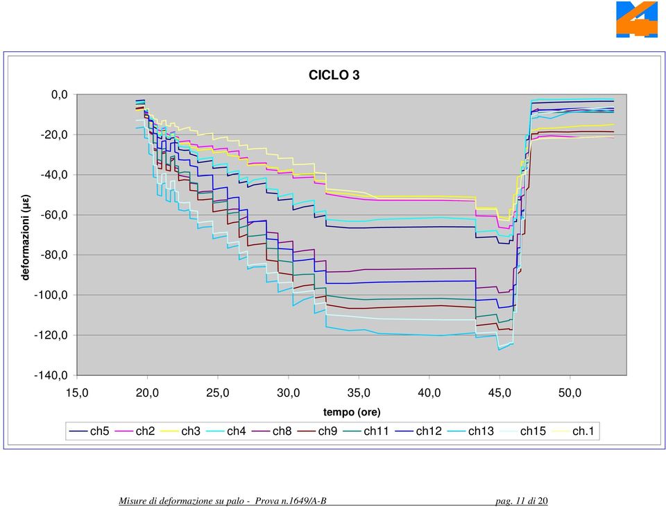 45,0 50,0 tempo (ore) ch5 ch2 ch3 ch4 ch8 ch9 ch11 ch12