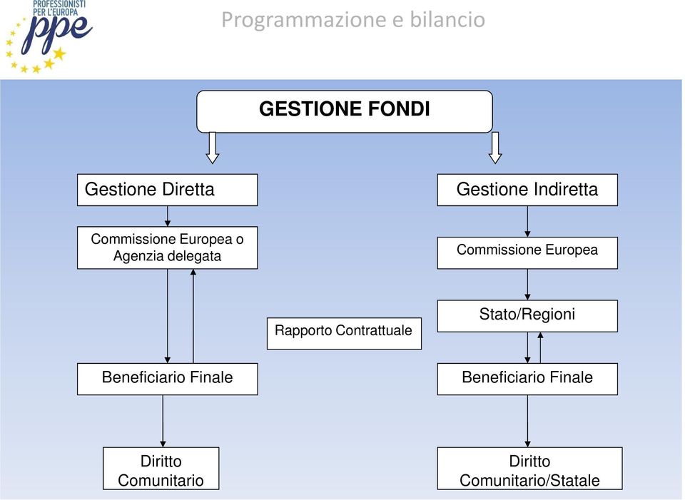 Rapporto Contrattuale Stato/Regioni Beneficiario Finale