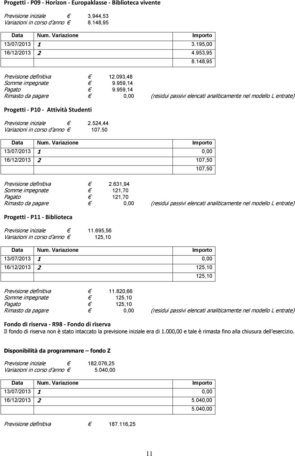 631,94 121,70 Pagato 121,70 Progetti - P11 - Biblioteca Previsione iniziale 11.695,56 Variazioni in corso d anno 125,10 16/12/2013 2 125,10 125,10 11.
