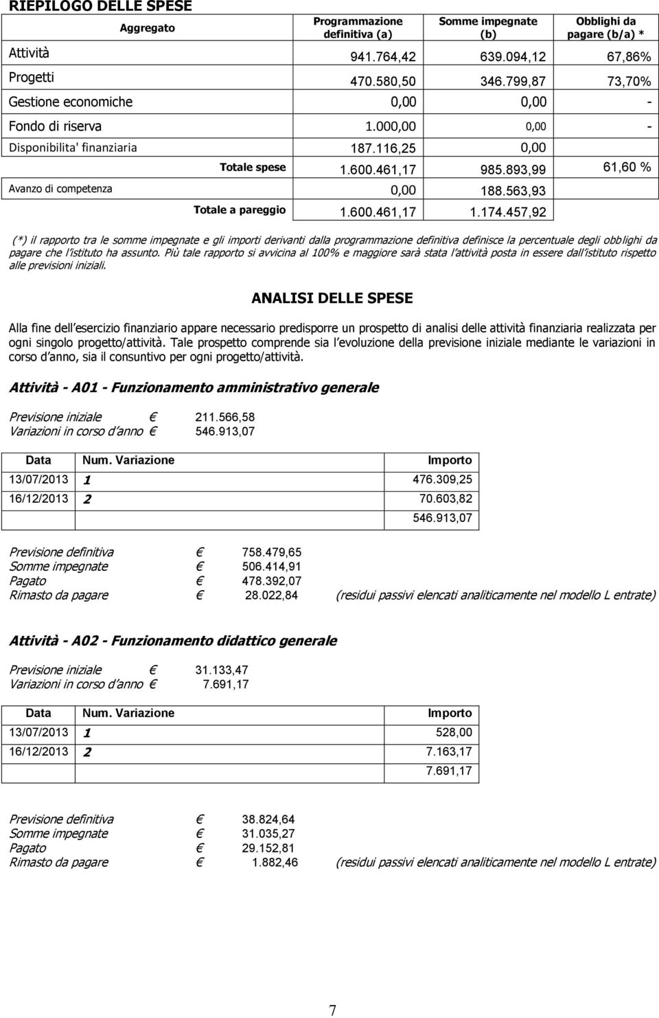 563,93 Totale a pareggio 1.600.461,17 1.174.