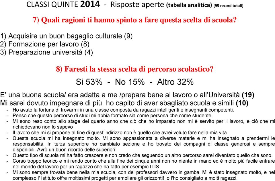 Si 53% - No 15% - Altro 32% E una buona scuola/ era adatta a me /prepara bene al lavoro o all Università (19) Mi sarei dovuto impegnare di più, ho capito di aver sbagliato scuola e simili (10) - Ho