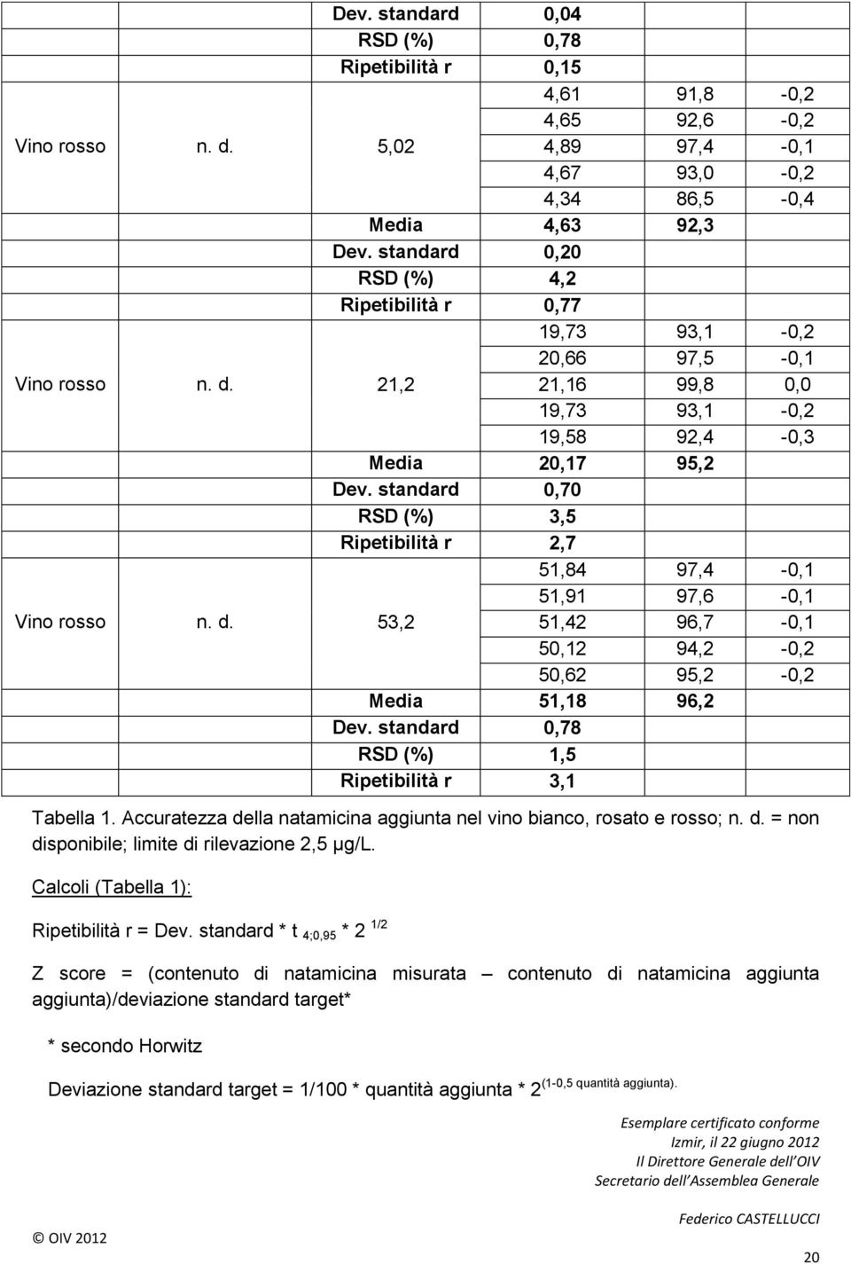 standard 0,70 RSD (%) 3,5 Ripetibilità r 2,7 51,84 97,4-0,1 51,91 97,6-0,1 Vino rosso n. d. 53,2 51,42 96,7-0,1 50,12 94,2-0,2 50,62 95,2-0,2 Media 51,18 96,2 Dev.