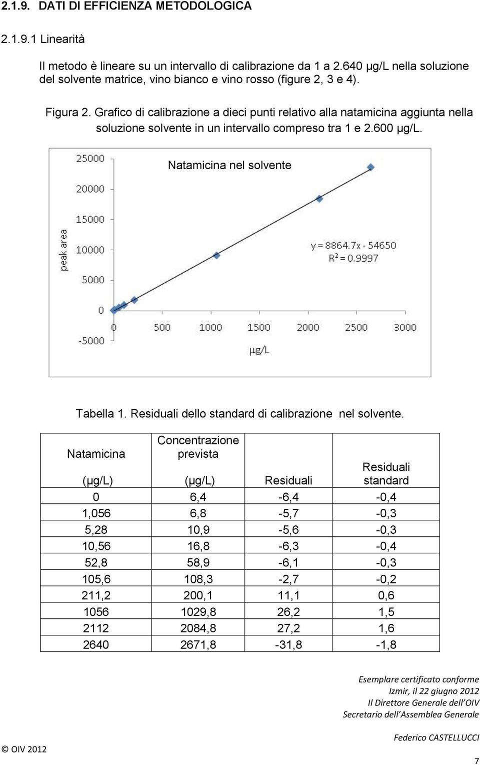 Grafico di calibrazione a dieci punti relativo alla natamicina aggiunta nella soluzione solvente in un intervallo compreso tra 1 e 2.600 μg/l. Natamicina nel solvente Tabella 1.