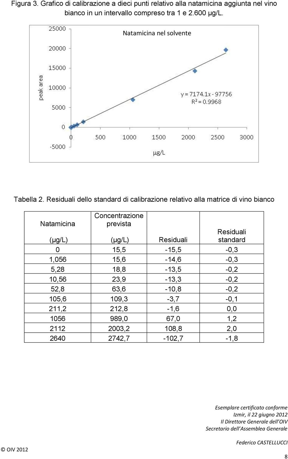 Residuali dello standard di calibrazione relativo alla matrice di vino bianco Concentrazione Natamicina prevista (µg/l) (µg/l)