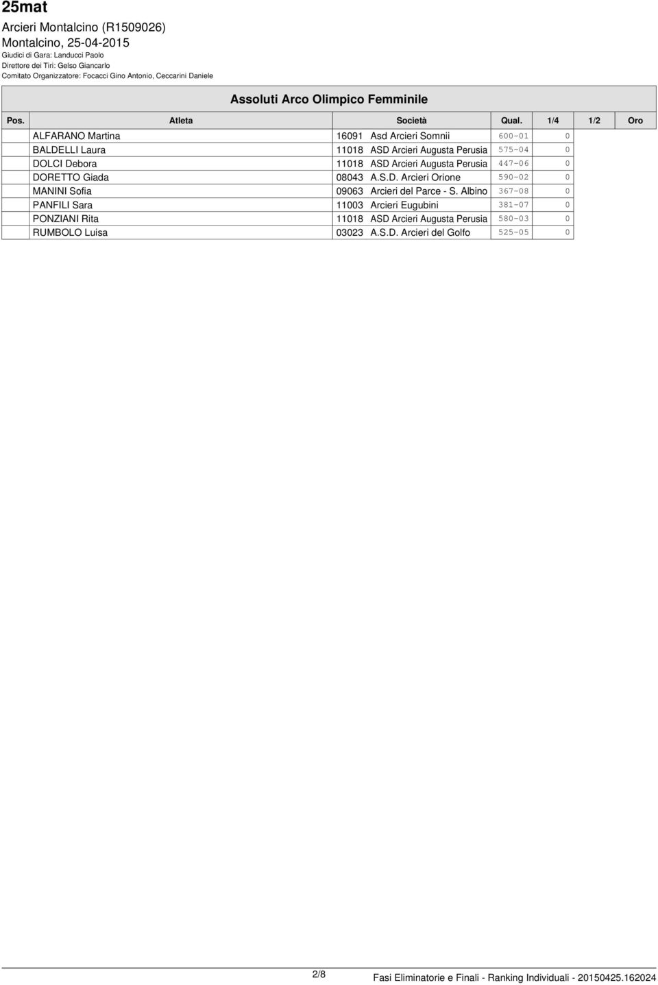 Albino 367-08 0 PANFILI Sara 11003 Arcieri Eugubini 381-07 0 PONZIANI Rita 11018 ASD Arcieri Augusta Perusia 580-03 0 RUMBOLO Luisa