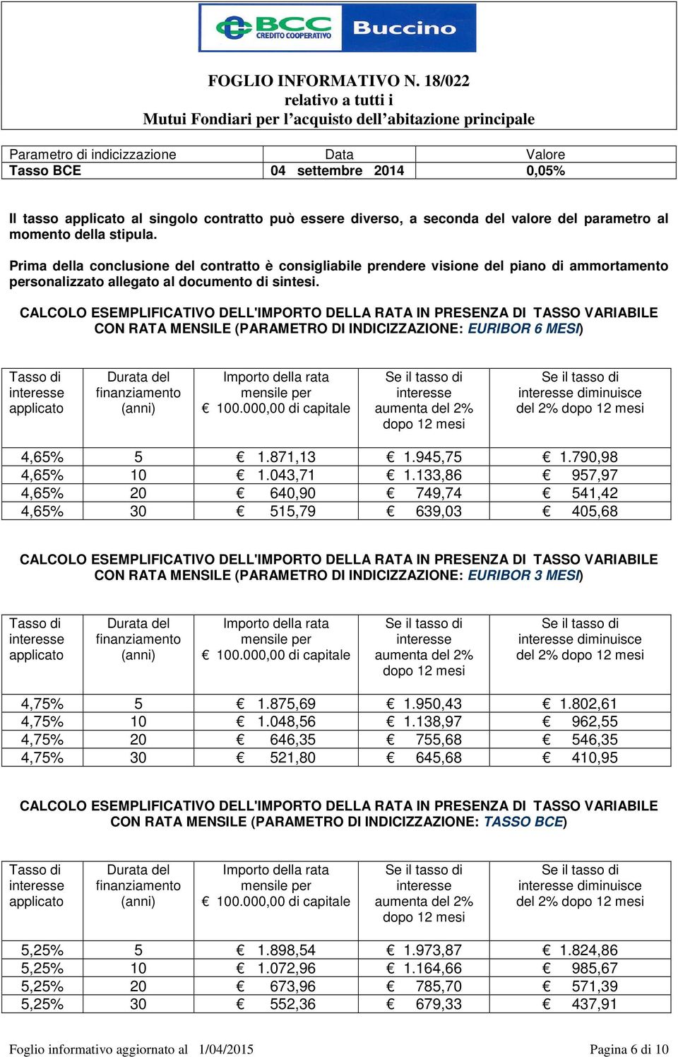 CALCOLO ESEMPLIFICATIVO DELL'IMPORTO DELLA RATA IN PRESENZA DI TASSO VARIABILE CON RATA MENSILE (PARAMETRO DI INDICIZZAZIONE: EURIBOR 6 MESI) Tasso di applicato Durata del finanziamento (anni)