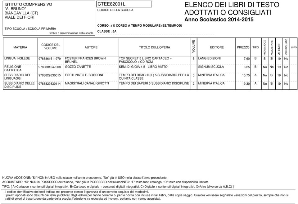 BORDONI TEMPO DEI DRAGHI (IL) 5 SUSSIDIARIO PER LA 5 MINERVA ITALICA 15,75 A No Si 19 No QUINTA CLASSE MAGISTRALI CANALI GIROTTI TEMPO DEI SAPERI 5 SUSSIDIARIO DISCIPLINE 2 MINERVA ITALICA 19,30 A No