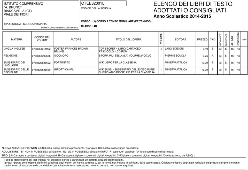 DELLE DISCIPLINE 1 MINERVA ITALICA 16,20 B Si Si 16 No SUSSIDIARIO DISCIPLINE PER LA CLASSE 4A : "Si" NON in POSSESSO dell'alunno, "No" già in POSSESSO dell'alunno: "F" testo fuori catalogo, "D"