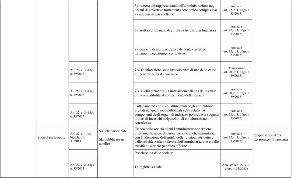 Dichiarazione sulla insussistenza di una delle cause di inconferibilità dell'incarico (art. 20, c. 1, d.lgs. n. 39/2013) Art. 20, c. 3, d.lgs. n. 39/2013 7B.