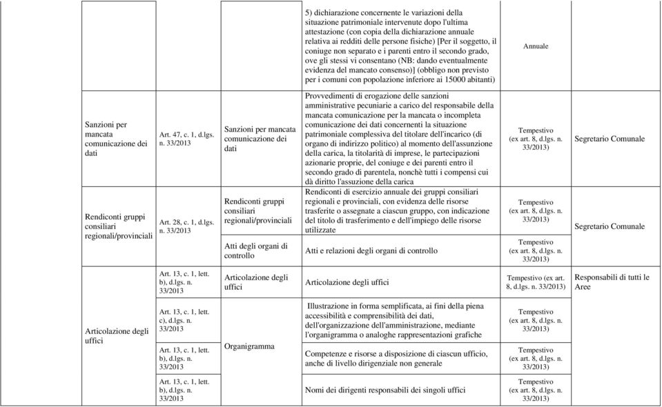 popolazione inferiore ai 15000 abitanti) Sanzioni per mancata comunicazione dei dati Rendiconti gruppi consiliari regionali/provinciali Art. 47, c. 1, d.lgs.