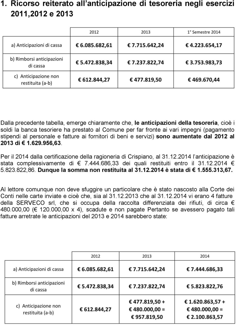 Per il 2014 dalla certificazione della ragioneria di Crispiano, al 31.12.2014 l anticipazione è stata complessivamente di 7.444.686,33 dei quali restituiti entro il 31.12.2014 5.823.822,86.