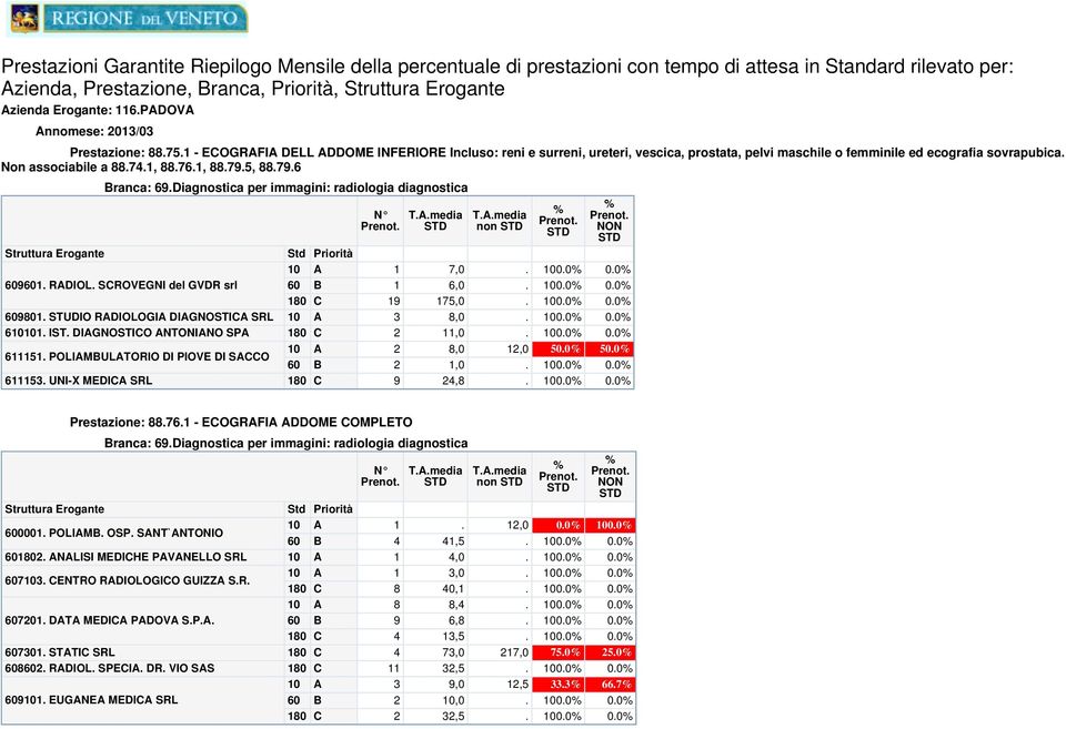 RDIOL. SROVEGNI del GVDR srl 9801. STUDIO RDIOLOGI DIGNOSTI SRL 61. IST. DIGNOSTIO NTONINO SP 611151. POLIMULTORIO DI PIOVE DI SO 611153. UNI-X MEDI SRL ranca: 69.