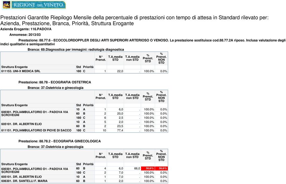 78 - EOGRFI OSTETRI 0301. POLIMULTORIO D1 - PDOV VI SROVEGNI 51. DR. LERTIN ELIO ranca: 37.Ostetricia e ginecologia 611151. POLIMULTORIO DI PIOVE DI SO non 1 6,0. 0.0 0.0 2 20,0. 0.0 0.0 6 2,5. 0.0 0.0 5 2,0.