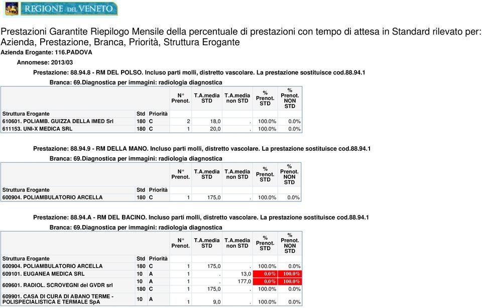 Incluso parti molli, distretto vascolare. La prestazione sostituisce cod.88.94.1 ranca: 69.Diagnostica per immagini: radiologia diagnostica non 0904. POLIMULTORIO RELL 1 175,0. 0.0 0.