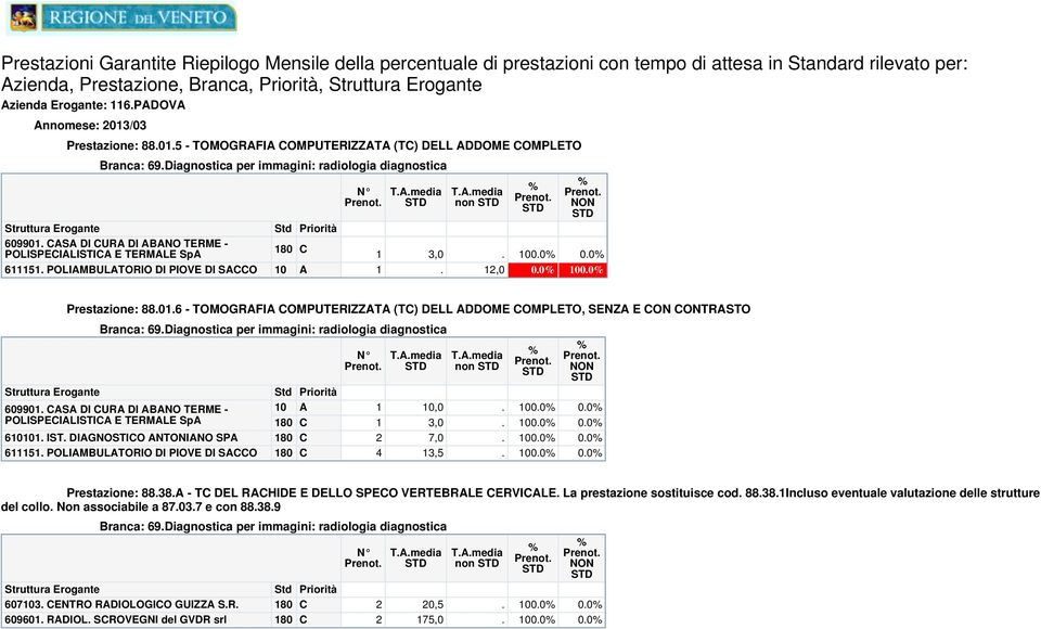 Diagnostica per immagini: radiologia diagnostica 9901. S DI UR DI NO TERME - POLISPEILISTI E TERMLE Sp 61. IST. DIGNOSTIO NTONINO SP 611151. POLIMULTORIO DI PIOVE DI SO non 1,0. 0.0 0.0 1 3,0. 0.0 0.0 2 7,0.