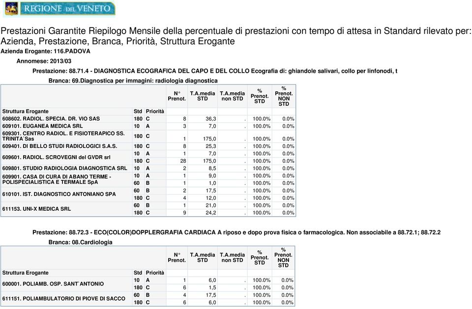 S DI UR DI NO TERME - POLISPEILISTI E TERMLE Sp 61. IST. DIGNOSTIO NTONINO SP 611153. UNI-X MEDI SRL ranca: 69.Diagnostica per immagini: radiologia diagnostica non 8 36,3. 0.0 0.0 3 7,0. 0.0 0.0 1 175,0.