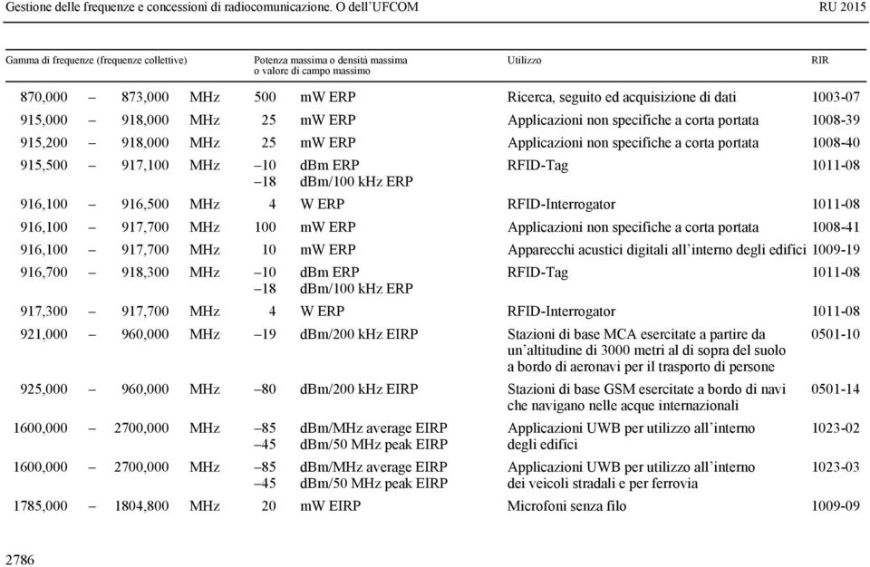 ERP Applicazioni non specifiche a corta portata 1008-41 916,100 917,700 MHz 10 mw ERP Apparecchi acustici digitali all interno degli edifici 1009-19 916,700 918,300 MHz 10 18 dbm ERP dbm/100 khz ERP