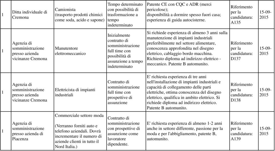 A35 Agenzia di presso azienda vicinanze Manutentore elettromeccanico Inizialmente contratto di full time con possibilità di assunzione a tempo indeterminato Si richiede esperienza di almeno 3 anni