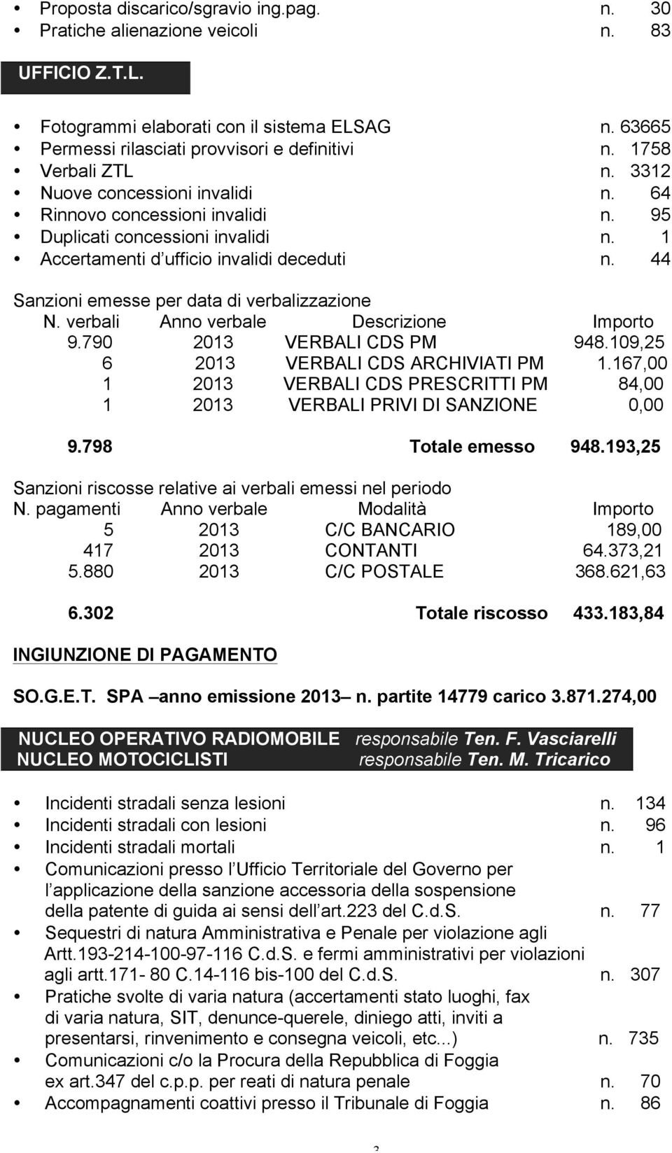 44 Sanzioni emesse per data di verbalizzazione N. verbali Anno verbale Descrizione Importo 9.790 2013 VERBALI CDS PM 948.109,25 6 2013 VERBALI CDS ARCHIVIATI PM 1.