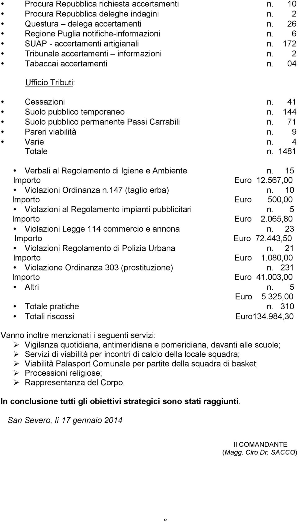 144 Suolo pubblico permanente Passi Carrabili n. 71 Pareri viabilità n. 9 Varie n. 4 Totale n. 1481 Verbali al Regolamento di Igiene e Ambiente n. 15 Importo Euro 12.567,00 Violazioni Ordinanza n.