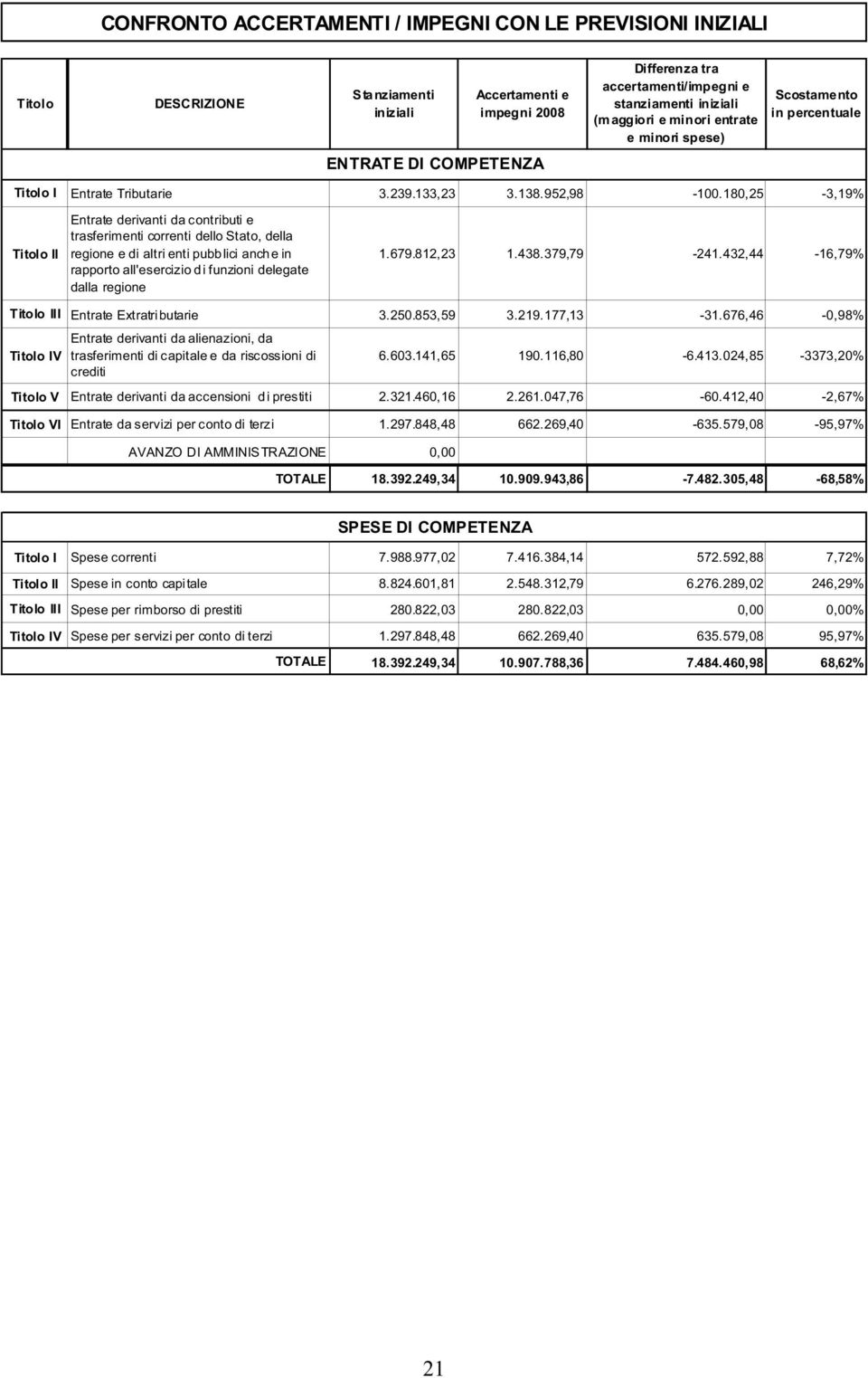 180,25-3,19% Titolo II Entrate derivanti da contributi e trasferimenti correnti dello Stato, della regione e di altri enti pubblici anche in rapporto all'esercizio di funzioni delegate dalla regione