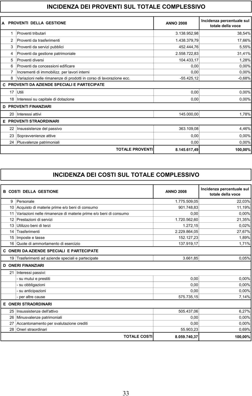 433,17 1,28% 6 Proventi da concessioni edificare 0,00 0,00% 7 Incrementi di immobilizz. per lavori interni 0,00 0,00% 8 Variazioni nelle rimanenze di prodotti in corso di lavorazione ecc. -55.