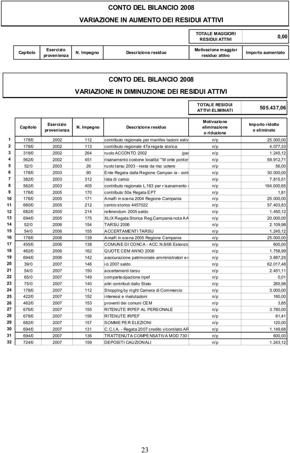 437,06 Capitolo Esercizio provenienza N.