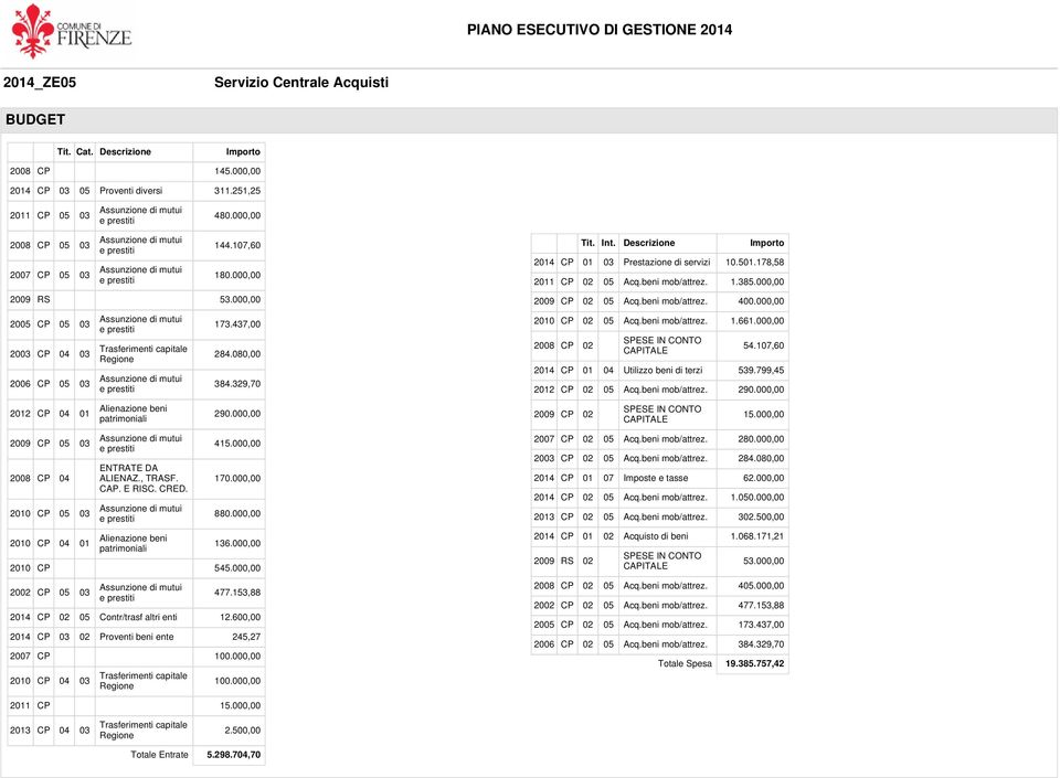 178,58 2011 CP 02 05 Acq.beni mob/attrez. 1.385.000,00 2009 CP 02 05 Acq.beni mob/attrez. 400.000,00 2010 CP 02 05 Acq.beni mob/attrez. 1.661.000,00 2008 CP 02 SPESE IN CONTO CAPITALE 54.