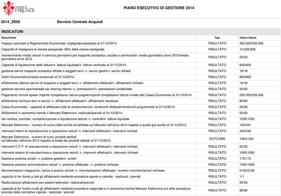 908 mantenimento media veicoli in servizio giornaliero per trasporto scolastico, sociale e cerimoniale: media giornaliera anno 2013/media giornaliera anno 2012 RISULTATO 23/23 Capacità di