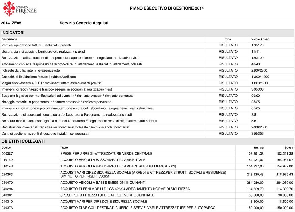 affidamenti richiesti RISULTATO 40/40 richieste da uffici interni: evase/ricevute RISULTATO 2200/2300 Capacità di liquidazione fatture: liquidate/verificate RISULTATO 1.300/1.