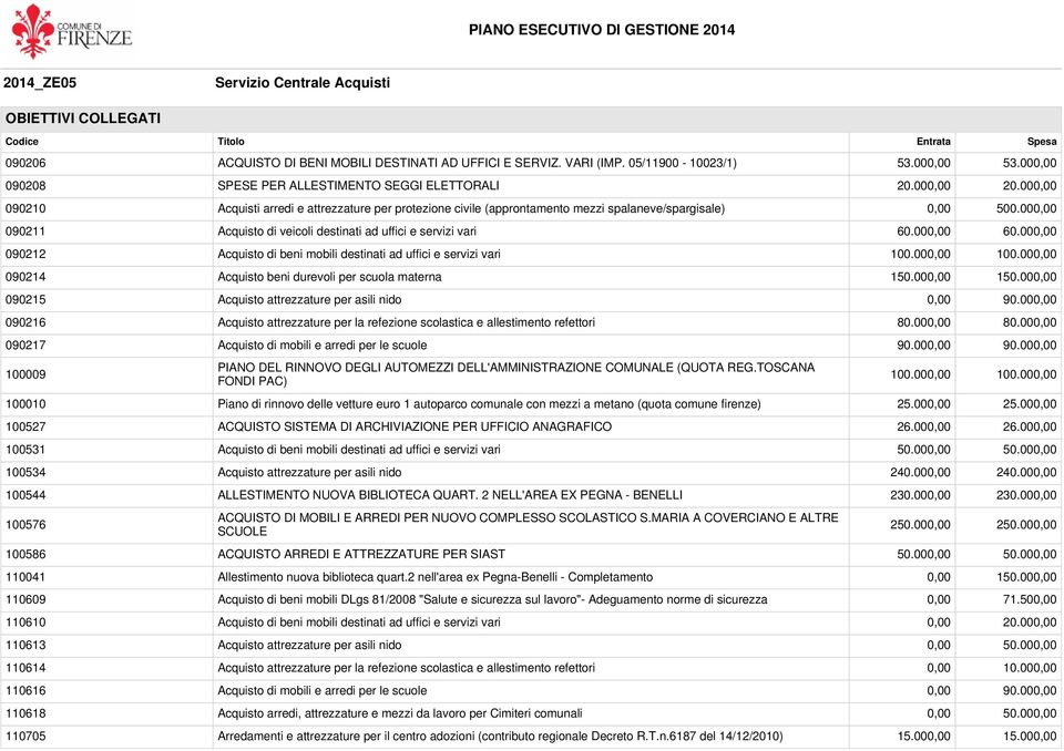 000,00 60.000,00 090212 Acquisto di beni mobili destinati ad uffici e servizi vari 100.000,00 100.000,00 090214 Acquisto beni durevoli per scuola materna 150.000,00 150.