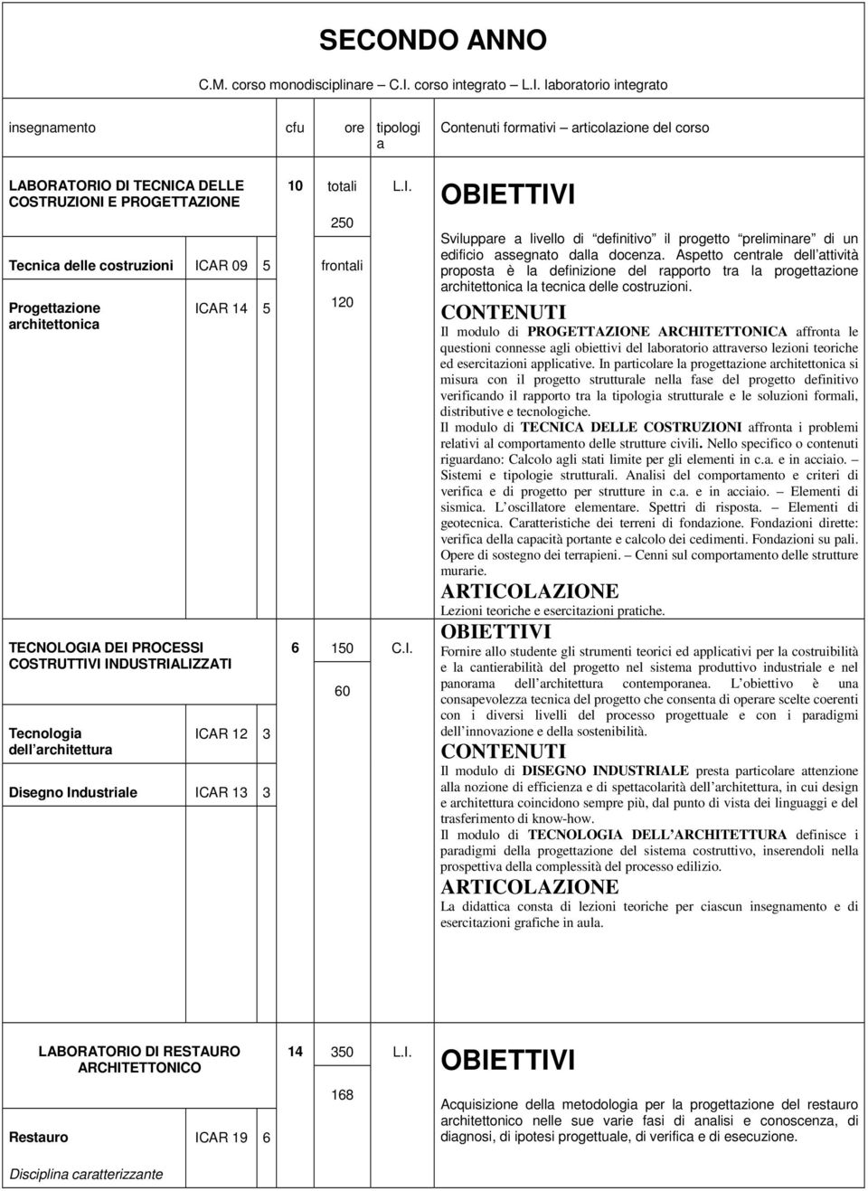 ICAR 09 5 Progettazione architettonica ICAR 14 5 TECNOLOGIA DEI PROCESSI COSTRUTTIVI INDUSTRIALIZZATI Tecnologia dell architettura ICAR 12 3 Disegno Industriale ICAR 13 3 10 6 totali 250 frontali 120