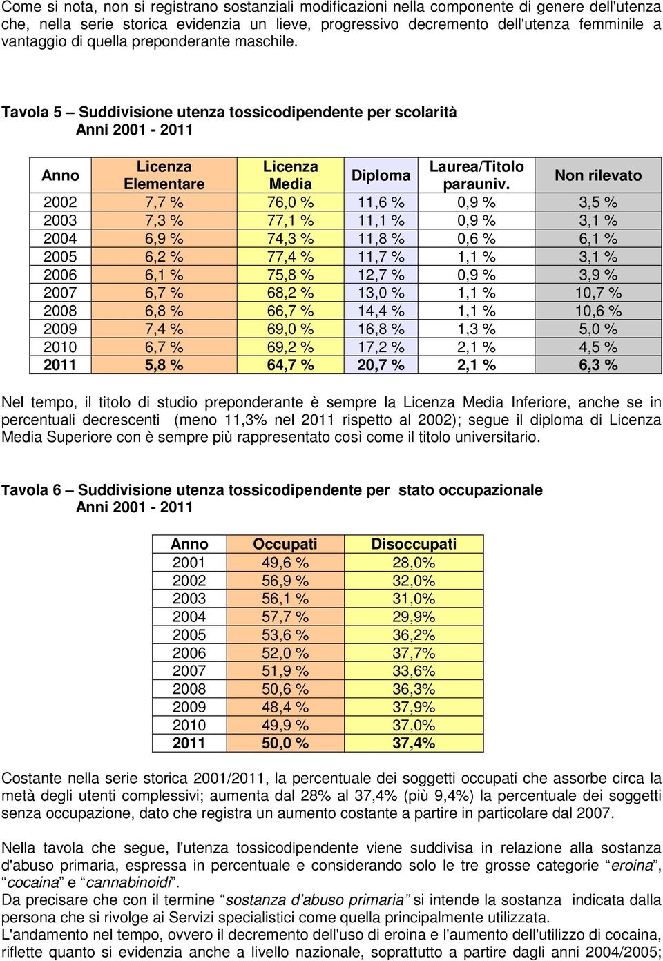 Non rilevato 2002 7,7 % 76,0 % 11,6 % 0,9 % 3,5 % 2003 7,3 % 77,1 % 11,1 % 0,9 % 3,1 % 2004 6,9 % 74,3 % 11,8 % 0,6 % 6,1 % 2005 6,2 % 77,4 % 11,7 % 1,1 % 3,1 % 2006 6,1 % 75,8 % 12,7 % 0,9 % 3,9 %