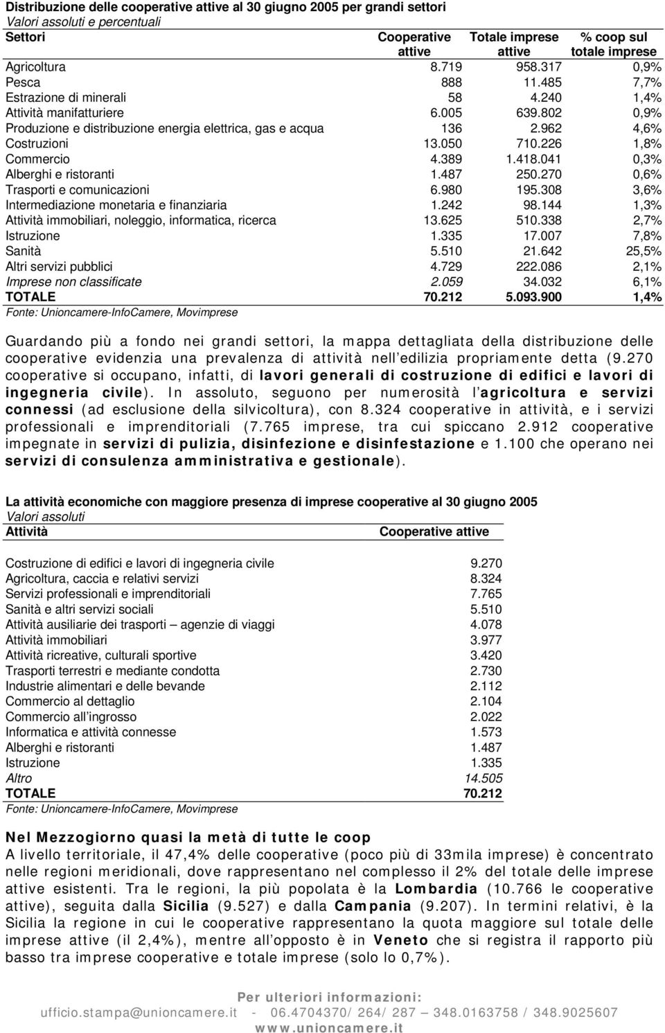 041 0,3% Alberghi e ristoranti 1.487 250.270 0,6% Trasporti e comunicazioni 6.980 195.308 3,6% Intermediazione monetaria e finanziaria 1.242 98.