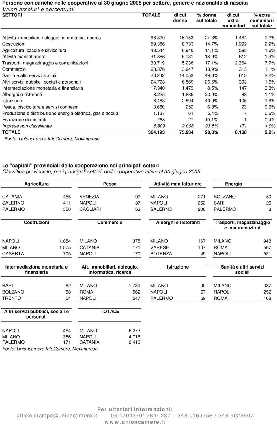 840 14,1% 595 1,2% Attività manifatturiere 31.866 6.031 18,9% 612 1,9% Trasporti, magazzinaggio e comunicazioni 30.719 5.238 17,1% 2.364 7,7% Commercio 28.376 3.