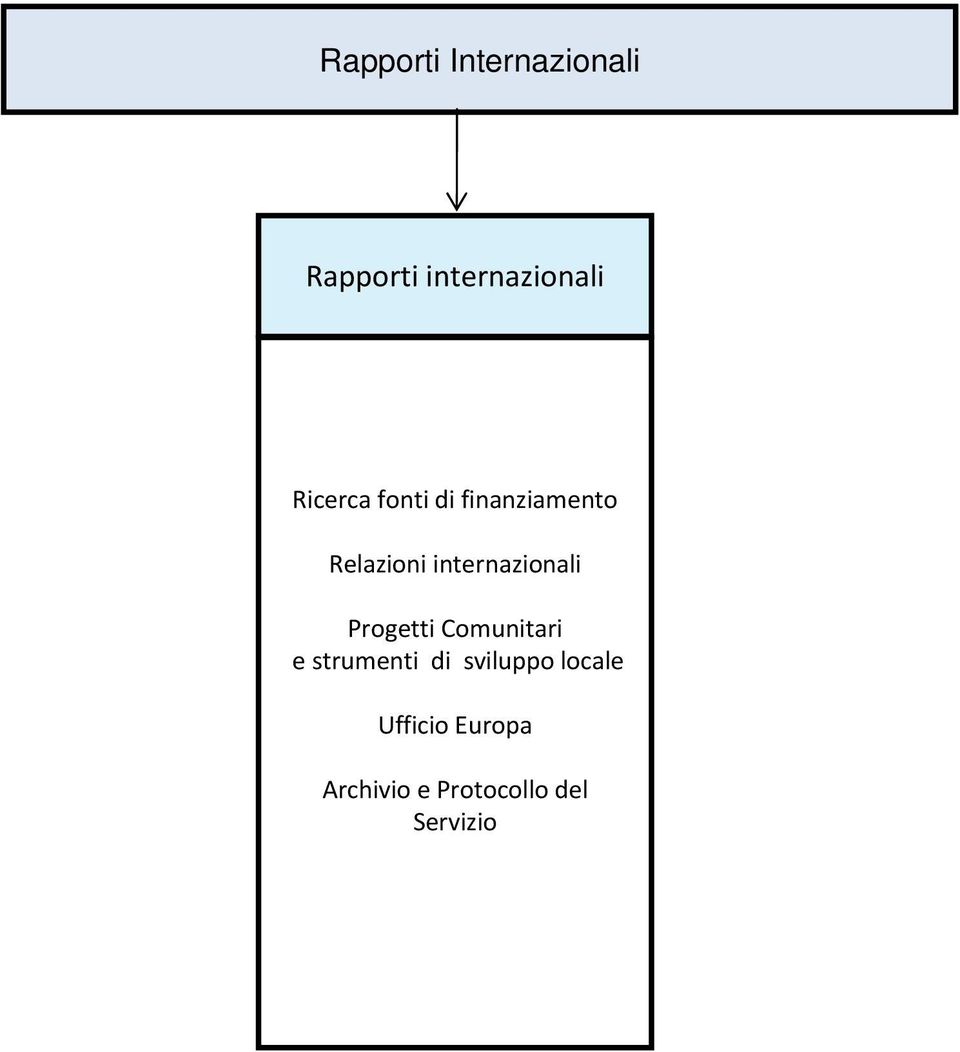 finanziamento Relazioni internazionali