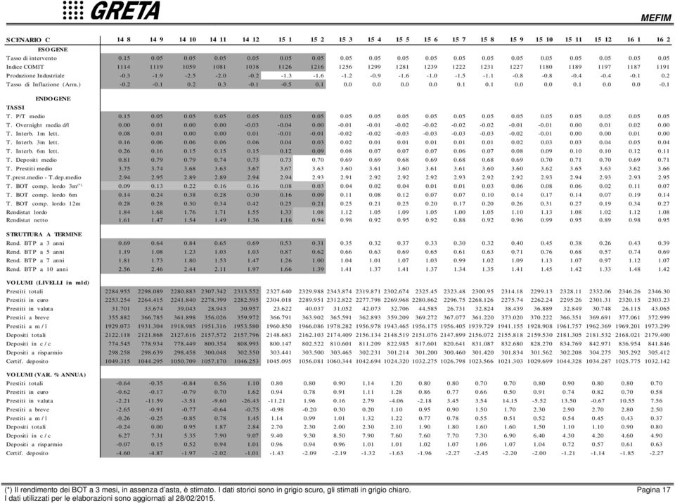 8......8.9.... T. Depositi medio.8.9.9.....9.9.8.9.8.8.9....9. T. Prestiti medio...8................ T.prest.medio - T.dep.medio.9.9.89.89.9.9.9.9.9.9.9.9.9.9.9.9.9.9.9 T. BOT comp. lordo m (*).9.....8.........8.... T. BOT comp. lordo m...8.8...9..8.........9. T. BOT comp. lordo m.8.8...............9.. Rendistat lordo.