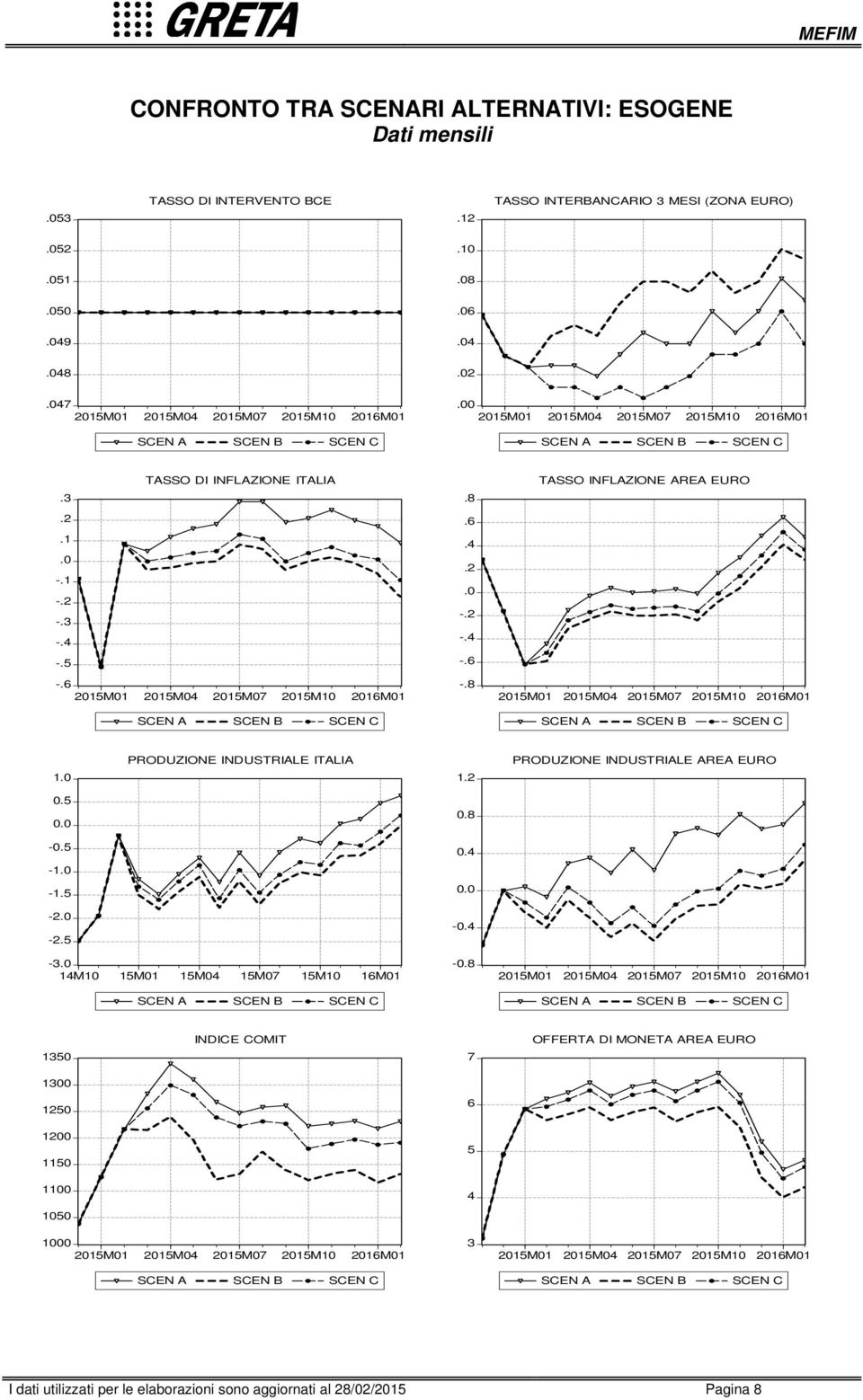 -. -. -. -. -..8.... -. -. -. -.8 TASSO INFLAZIONE AREA EURO. PRODUZIONE INDUSTRIALE ITALIA.