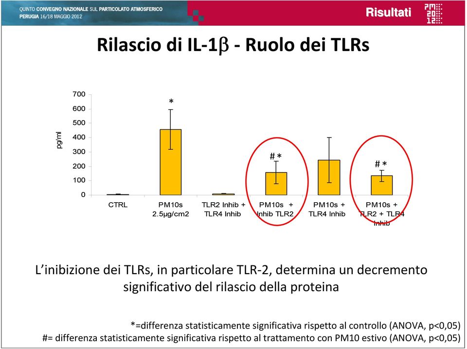 in particolare TLR 2, determina un decremento significativo del rilascio della proteina =differenza statisticamente