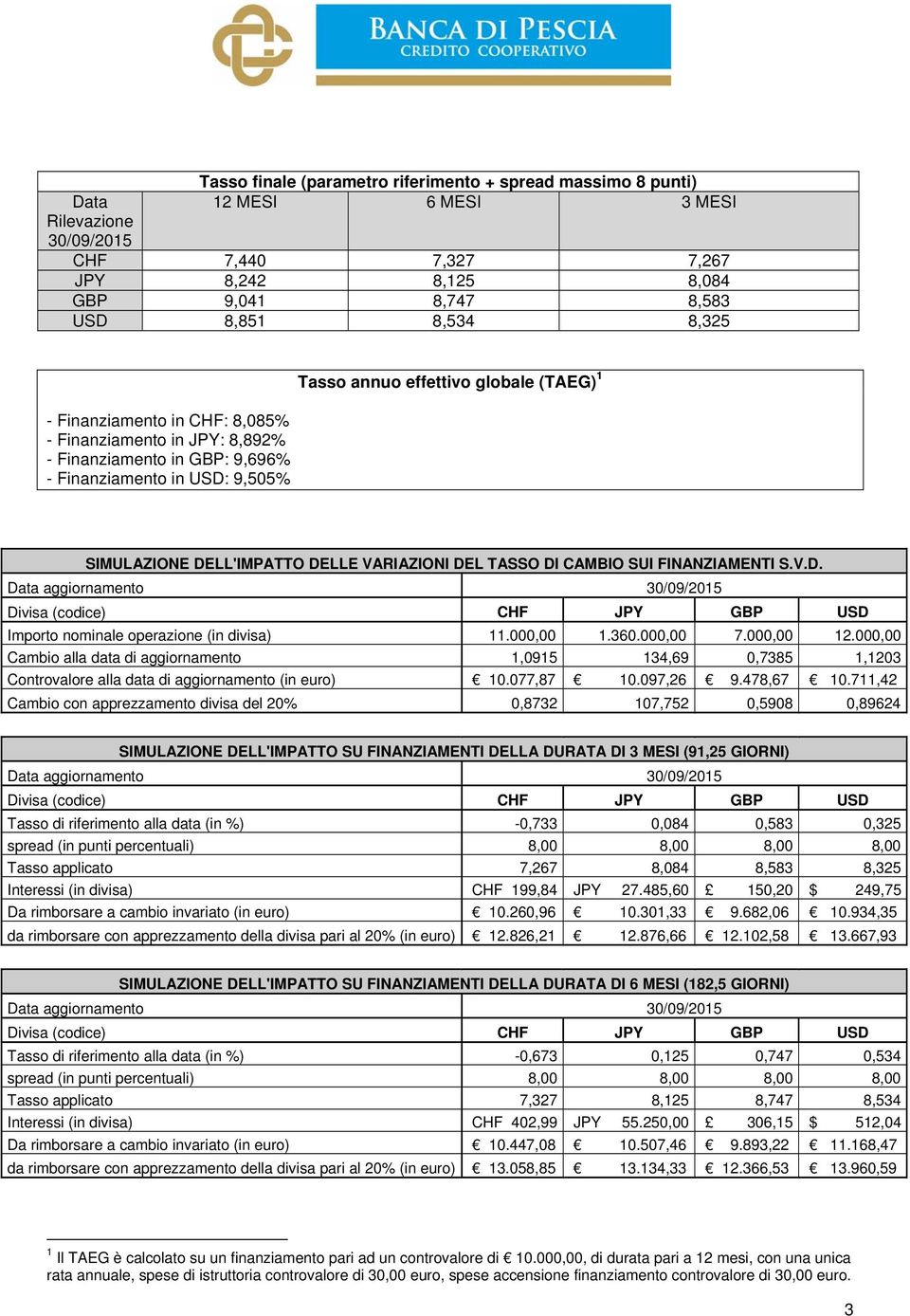 VARIAZIONI DEL TASSO DI CAMBIO SUI FINANZIAMENTI S.V.D. Importo nominale operazione (in divisa) 11.000,00 1.360.000,00 7.000,00 12.