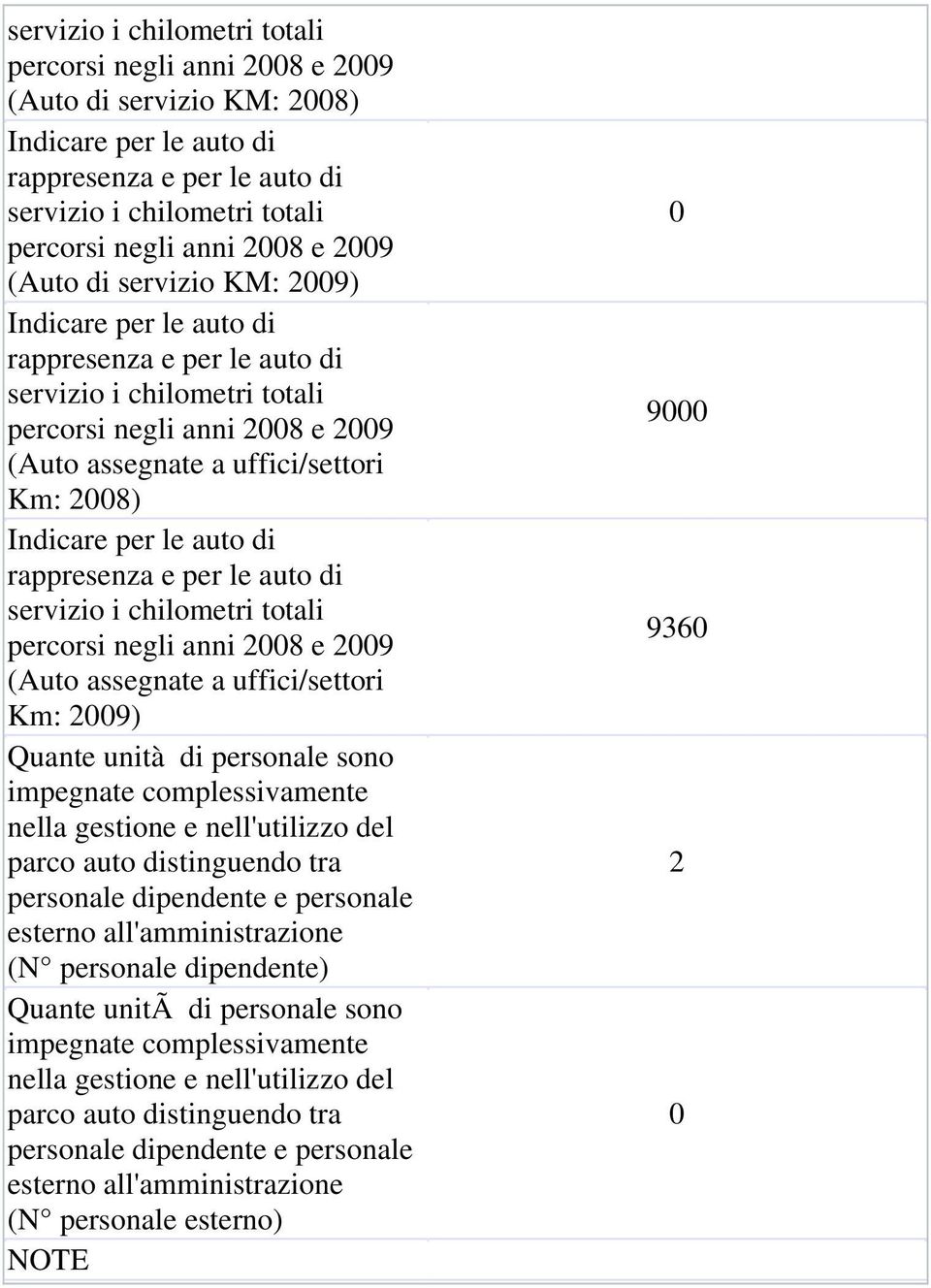 nell'utilizzo del parco auto distinguendo tra personale dipendente e personale esterno all'amministrazione (N personale dipendente) Quante unitã di personale sono