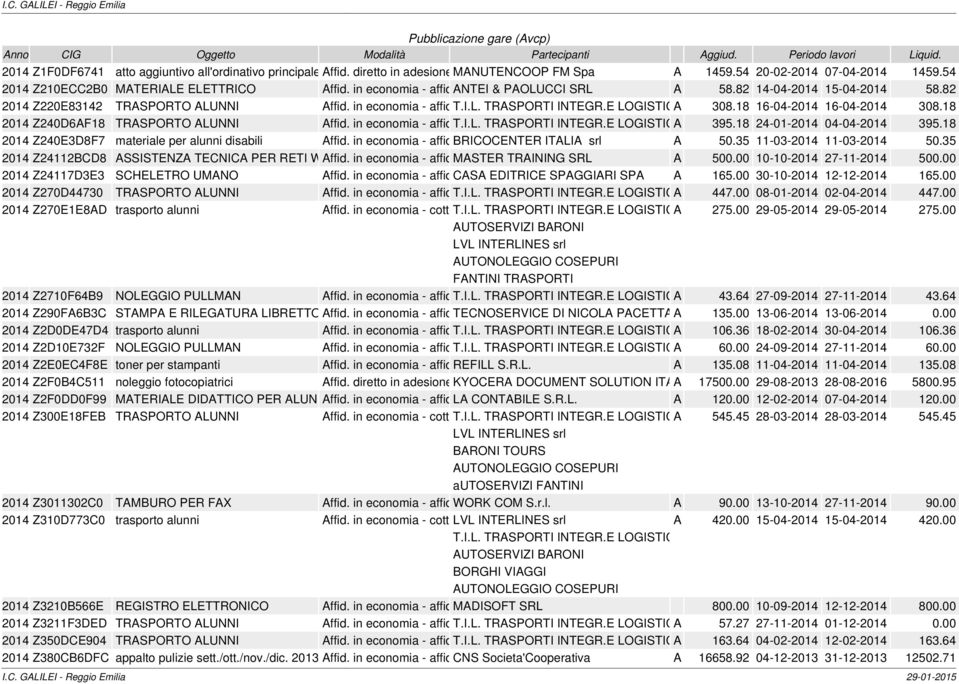 82 2014 Z220E83142 TRASPORTO ALUNNI Affid. in economia - affidamento T.I.L. TRASPORTI diretto INTEGR.E LOGISTICA A S.R.L308.18 16-04-2014 16-04-2014 308.18 2014 Z240D6AF18 TRASPORTO ALUNNI Affid.