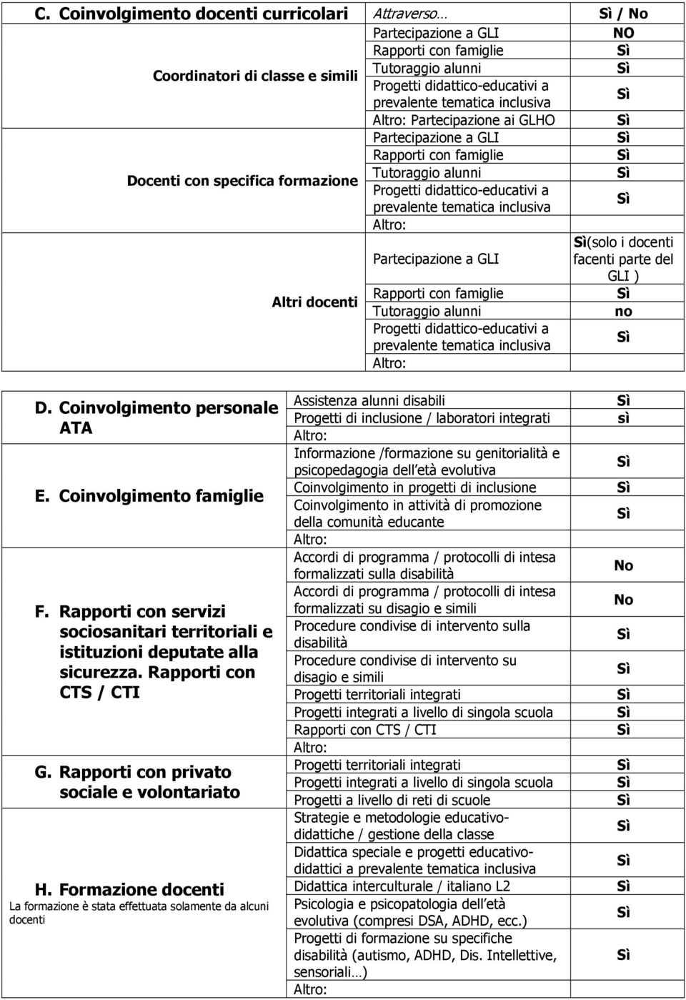 inclusiva Partecipazione a GLI Rapporti con famiglie Tutoraggio alunni Progetti didattico-educativi a prevalente tematica inclusiva NO (solo i docenti facenti parte del GLI ) no D.