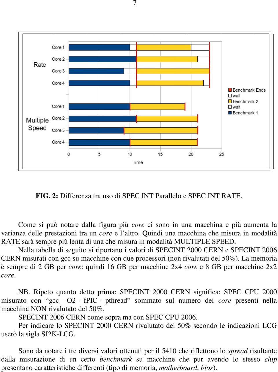 Nella tabella di seguito si riportano i valori di SPECINT 2000 CERN e SPECINT 2006 CERN misurati con gcc su macchine con due processori (non rivalutati del 50%).