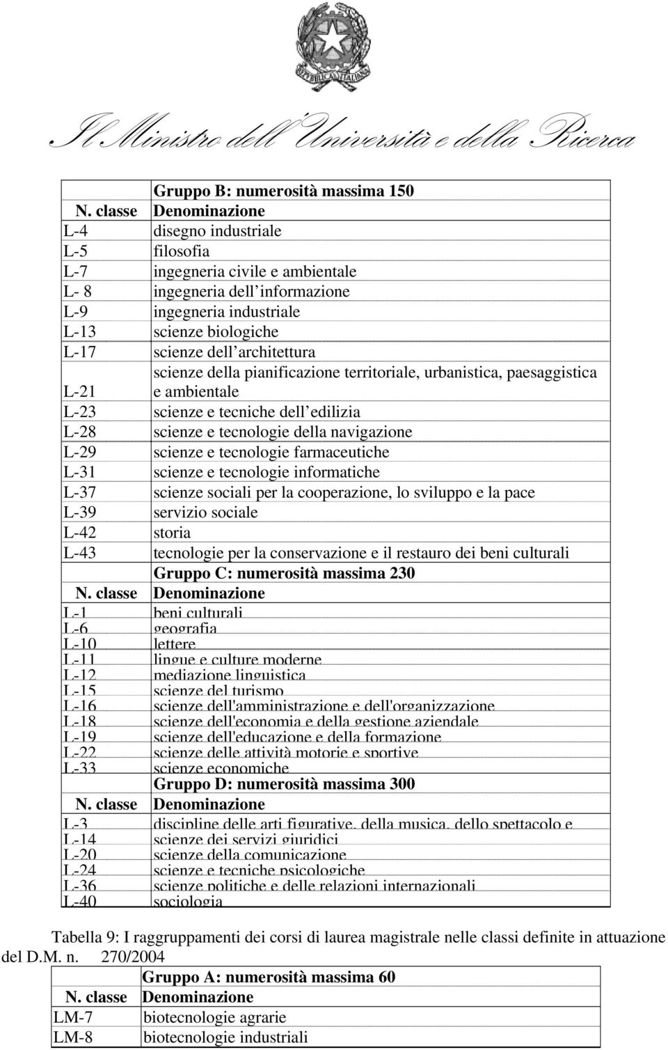 L-29 scienze e tecnologie farmaceutiche L-31 scienze e tecnologie informatiche L-37 scienze sociali per la cooperazione, lo sviluppo e la pace L-39 servizio sociale L-42 storia L-43 tecnologie per la