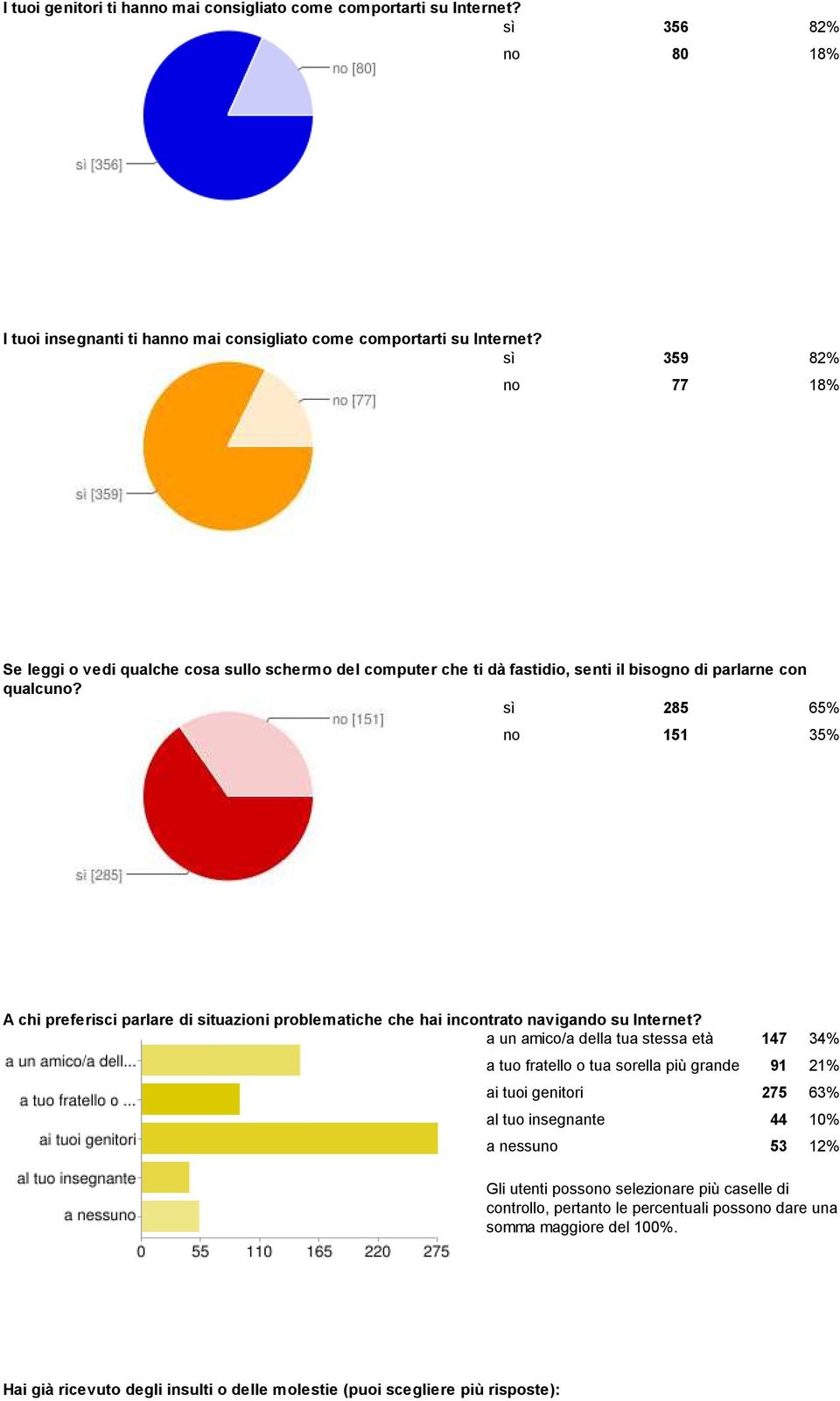 sì 285 65% no 151 35% A chi preferisci parlare di situazioni problematiche che hai incontrato navigando su Internet?