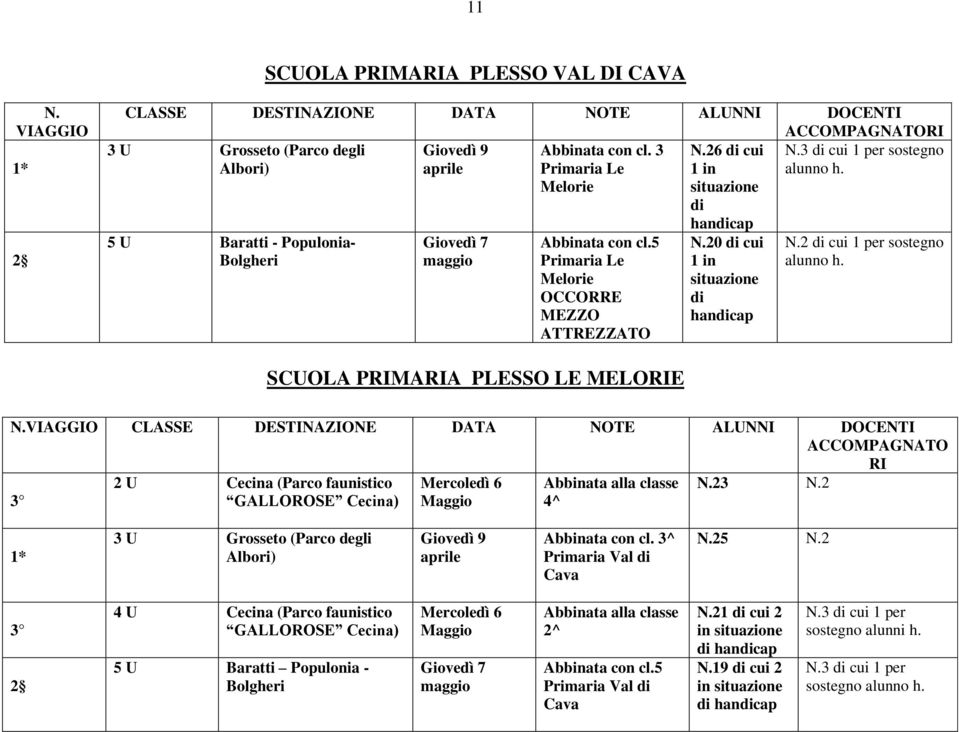 3 Primaria Le Melorie Abbinata con cl.5 Primaria Le Melorie OCCORRE MEZZO ATTREZZATO N.26 di cui 1 in situazione di N.20 di cui 1 in situazione di N.