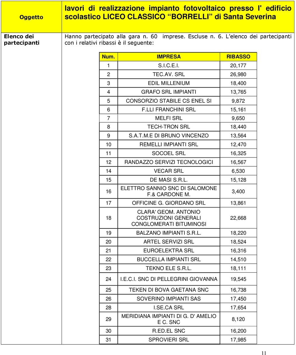 SRL 26,980 3 EDIL MILLENIUM 18,400 4 GRAFO SRL IMPIANTI 13,765 5 CONSORZIO STABILE CS ENEL SI 9,872 6 F.LLI FRANCHINI SRL 15,161 7 MELFI SRL 9,650 8 TECH-TRON SRL 18,440 9 S.A.T.M.E DI BRUNO VINCENZO 13,564 10 REMELLI IMPIANTI SRL 12,470 11 SOCOEL SRL 16,325 12 RANDAZZO SERVIZI TECNOLOGICI 16,567 14 VECAR SRL 6,530 15 DE MASI S.