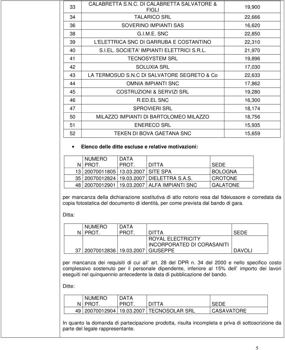 EL SNC 16,300 47 SPROVIERI SRL 18,174 50 MILAZZO IMPIANTI DI BARTOLOMEO MILAZZO 18,756 51 ENERECO SRL 15,935 52 TEKEN DI BOVA GAETANA SNC 15,659 Elenco delle ditte escluse e relative motivazioni: N