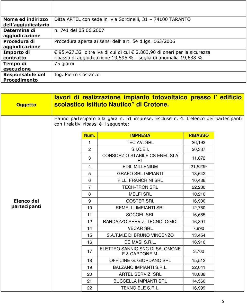 803,90 di oneri per la sicurezza ribasso di 19,595 % - soglia di anomalia 19,638 % 75 giorni Ing.